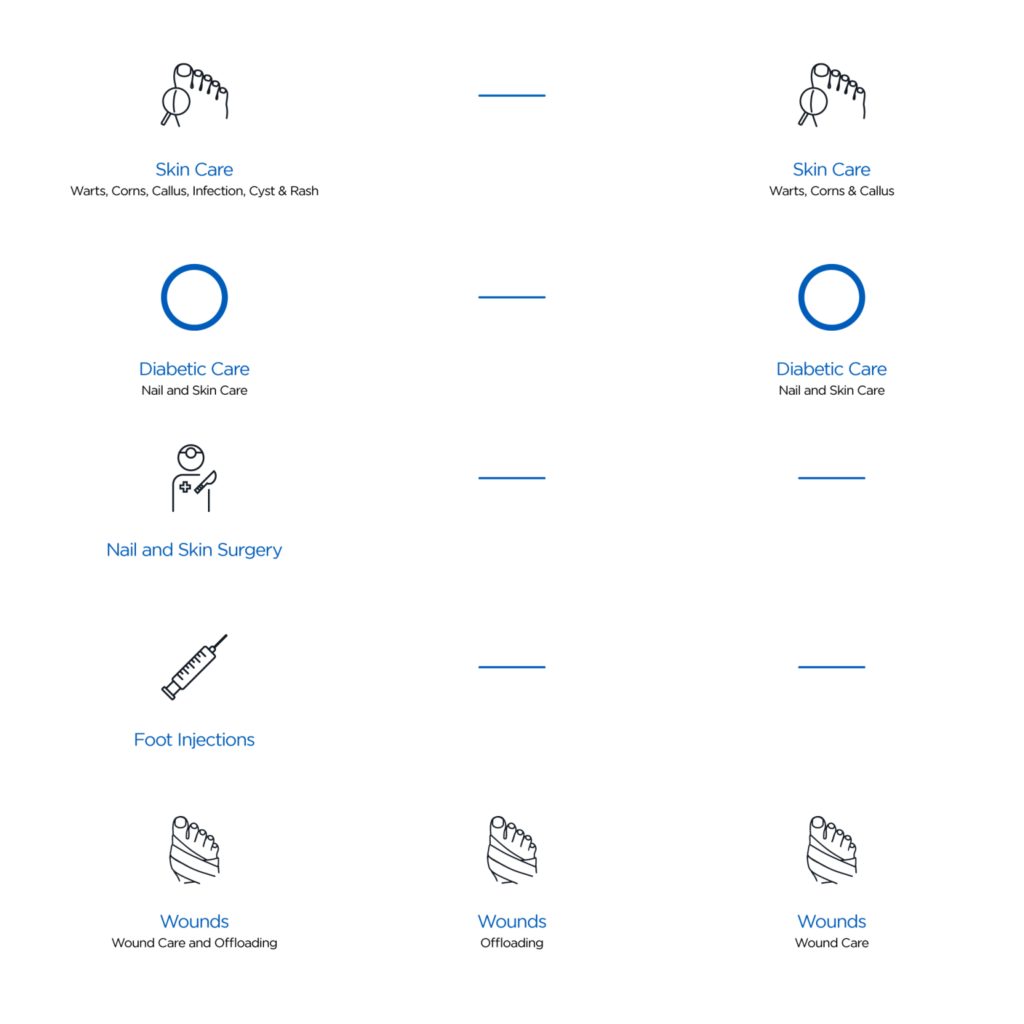 What is a Pedorthist, Chiropodist or Footcare Nurse?